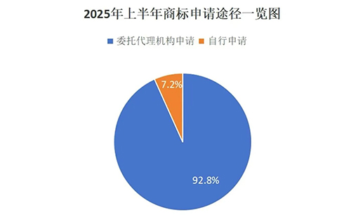 广河用商标局数据说明商标代理机构存在的重要性,九成以上的商标申请是通过代理机构代为办理。